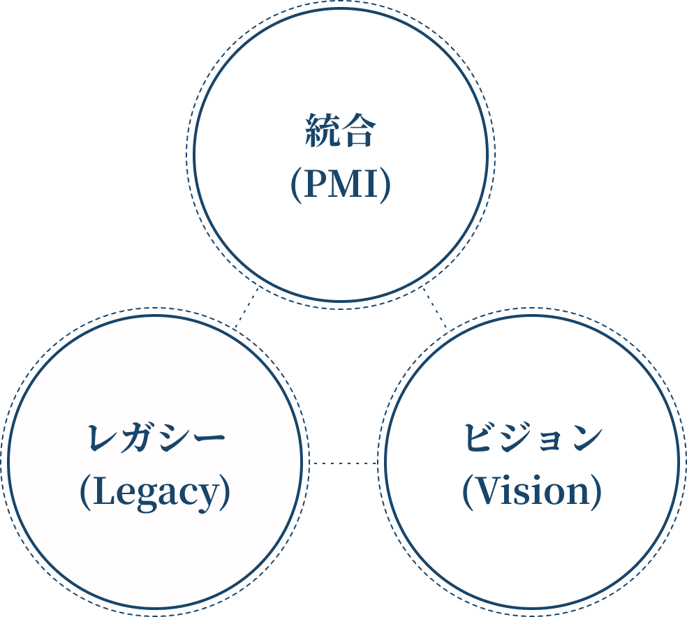 統合・レガシー・ビジョンの関係図